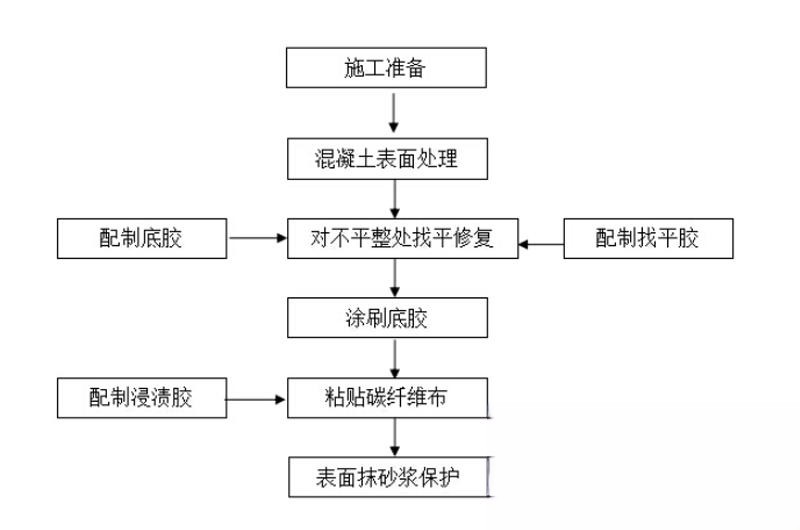 北川碳纤维加固的优势以及使用方法